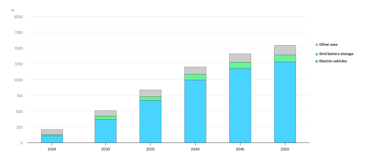 Gráfico evolução procura de Lítio